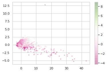 PCA 7 to 3