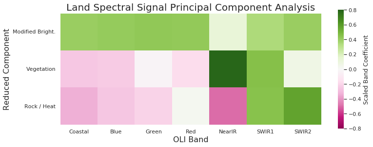 PCA components